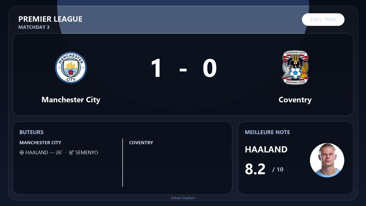 Jersey_Pulse's tweet photo. ✅ C'est terminé !

Score final : Manchester City 1-0 Coventry.

#MCFC #PremierLeague https://t.co/qoL75d3zP4