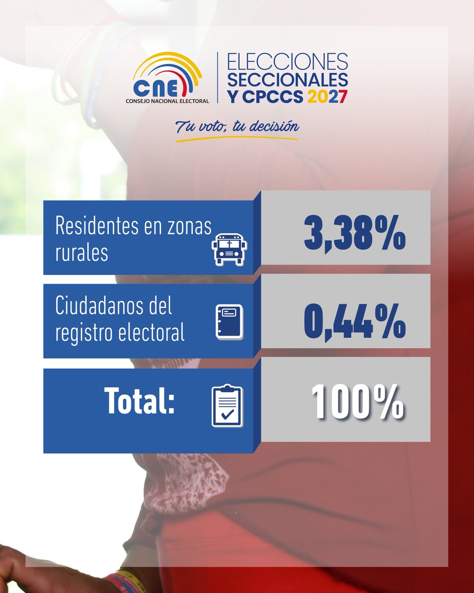 cnegobec's tweet photo. 🟡🔵🔴

🗳️ | 288.949 ciudadanos fueron designados como miembros de las Juntas Receptoras del Voto para los comicios del próximo 29 de noviembre.

🔎 Conoce los criterios establecidos para la #SelecciónMJRV2027, mediante los cuales fueron designados a través de un sorteo público.

#Elecciones2027Ec
#ElecciónCPCCS2027
