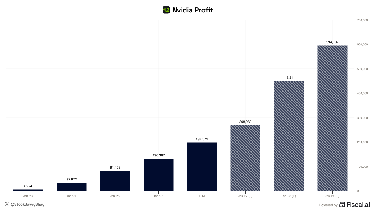StockSavvyShay's tweet photo. $NVDA is expected to triple its profit to nearly $595B by FY29  🤯 https://t.co/5WhQxnEdfz
