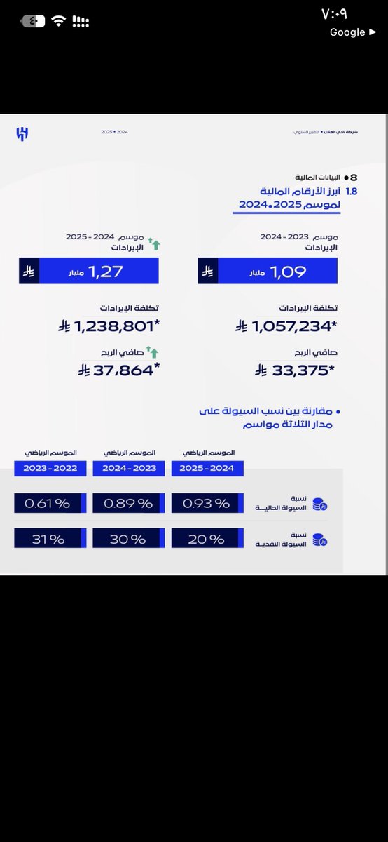 NSR_C7_'s tweet photo. @mussa535 @1SMi_ الموضوع ماهو هلال ونصر بس ، فيه استغفال كبير للجماهير
تقرير الهلال
الصافي ٣٧ مليون وليس مليار ، 
اعتقد فهمت اللي اقصده 
باقي اندية الصندوق مااعلنوا لان عندهم عجز كبير 
اذا شفت مغرد نصراوي يقولك ان العوائد ٧٠٠ م اعرف انه مدلس 
لانه اخفى عنك مبلغ المصروف اللي يتجاوز العوائد https://t.co/ngS33eiuAo