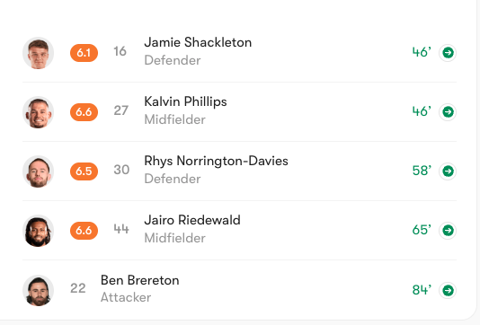 ThePinchNews's tweet photo. Forget tactics and underlying numbers, patterns of play and attacking shape too...

Nothing explains Blades's situation so brutally well as our substitutions over the last four games.

Just one attacking sub per game. One. One!! https://t.co/Di5o3JmXDl