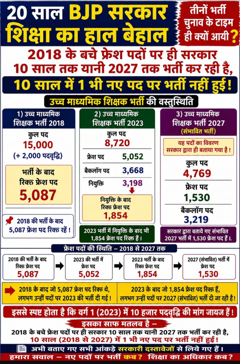 solnki04raj's tweet photo. @drbrajeshrajput @udaypratapmp @VistaarNews @gyanendrat1 @Shwetaraiii #MPVarg01PostIncrease2023
@DrMohanYadav51 @CMMadhyaPradesh @PMOIndia 
@narendramodi @udaypratapmp  @schooledump @WelfareTribal   @jitupatwari @BJP4MP @INCMP  @KailashOnline @Hkhandelwal1964 @OfficeOfDVS
@ChouhanShivraj @UmangSinghar
@RahulGandhi @JagdishDevdaBJP @BJP4India https://t.co/ibFdL7pQwp