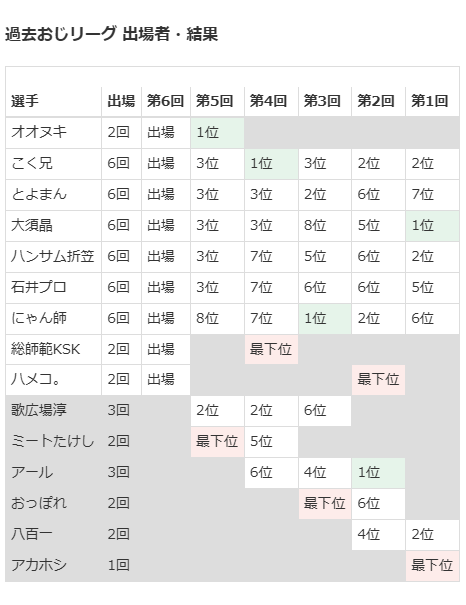 kakuge_checker's tweet photo. 【スト6】本日（9月6日）16時より、「おじリーグ6」が開催 ＞ https://t.co/2ELgdvDLvC

平均45歳。レジェンドや裏方、実況など、ベテランたちによる“格付けバトル”。
開催は3年ぶり、スト6では初となる。
一度は泥を舐めた総師範KSK、ハメコも復活参戦。

■放送先
・本放送
https://t.co/3V1uNfR53h

■日本時間日程（24時間表記）
9月6日（日）16:00 開始予定

■大会経過、トーナメント表
・おじリーグ6 出場者Xリスト
https://t.co/fZeYjN8SL7 ※作業上の都合で、大会から数日後以降に削除予定です。

■出場選手
こく兄
石井プロ
大須晶
総師範KSK
とよまん
にゃん師
オオヌキ
ハメコ。
ハンサム折笠

■出演者
実況：ふり～だ

■会場
（未確認）

■エントリー数
スト6（招待9名）

■大会形式
9名での総当たり戦。
各2先。
順位は勝ち星で決定（前回同様であれば得失点や直接対決結果は考慮されない）。
1位または最下位が同点の場合のみ、1先の決定戦を実施。
最下位者は、そのタイトル期間中は出場不可（出禁）となる。

■イベント公式サイト
https://t.co/fbXzl7g7mq こく兄 X
https://t.co/yuIs8B4haK 「おじリーグ」新規視聴者向け映像

■メモ
https://t.co/WpbxMRBjxm