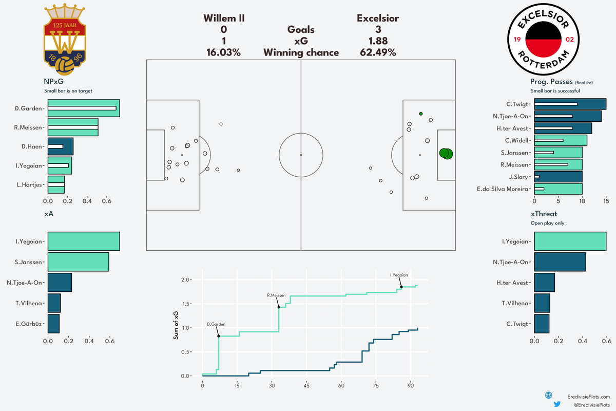 EredivisiePlots's tweet photo. Match Dashboard Willem II - Excelsior
#WilExc #xG #Eredivisie https://t.co/4mRJVhlgGx