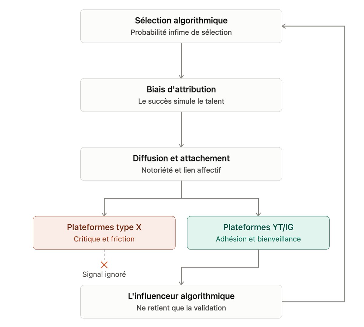 TribunePop23's tweet photo. 📹📈 ANALYSE - Léna Situations ou le sacre moderne de la banalité absolue

Léna Situations incarne moins un talent exceptionnel qu’un pur produit algorithmique, peut-être même le premier en France à cette échelle.

Ses vlogs d’opulence, avec piscine ou parc privatisés, et la ferveur de sa communauté révèlent davantage une mécanique de notoriété qu’une véritable création.

Faute de critères d’expertise, le public déduit le mérite de la célébrité déjà acquise. Ses millions d’abonnés valident alors une valeur que ni l’humour, ni le montage, ni une réelle singularité artistique ne justifient vraiment.

Le mécanisme se résume en cinq étapes : 
1⃣L’algorithme sélectionne d’abord par le volume, c’est-à-dire les vues, les likes et les abonnés, plutôt que l’excellence. 
2⃣Le public attribue ensuite un talent à ce succès déjà visible. 
3⃣La masse installe une relation parasociale, ce lien affectif asymétrique documenté par Stever et Giles, qui procure réconfort et identité. 
4⃣Les plateformes divergent alors : X amplifie la friction et la critique, tandis que YouTube et Instagram favorisent l’adhésion passive et le mot « hater ». 
5⃣L’influenceuse ne retient enfin que le signal positif, ce qui referme la boucle et reproduit le même contenu.

Cette architecture produit des scènes presque dystopiques, comme une foule en transe à Bercy pour une anecdote de rendez-vous ou un bus discothèque acclamé dans la rue. Elle crée aussi une bulle qui disqualifie toute objection. 

Le problème n’est pas Léna Mahfouf elle-même, mais un système où les métriques et l’attachement parasocial ont remplacé l’exigence artistique, jusqu’à transformer la banalité filmée en événement de masse.

Découvrez en plus à propos de ce phénomène dans notre dernier article :
https://t.co/EnA76CK7Qt