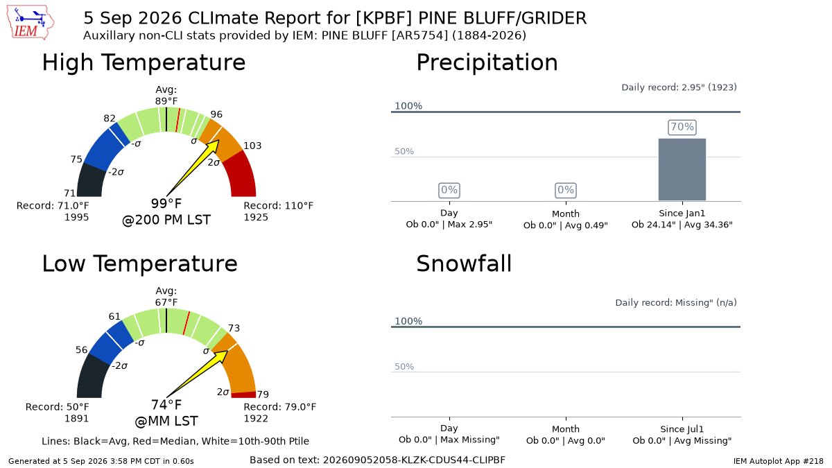 WatchLZK's tweet photo. PINE BLUFF Sep 5 Climate: High: 99 Low: 74 Precip: 0.0" Snow: 0.0" Snow Depth: 0" https://t.co/cFtjkdGlyi https://t.co/zbrTUz0kBB