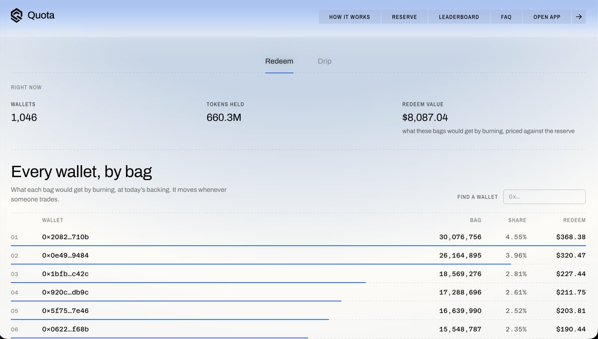 quota_rh's tweet photo. Leaderboard update, 6 Sep

1,046 wallets on the board

Two tabs now. Redeem is what your bag gets if you burn it. Drip is what's already sitting there, free, $3,910.47 across 112 wallets

https://t.co/S8gXnESC7y https://t.co/J0l016jv1p