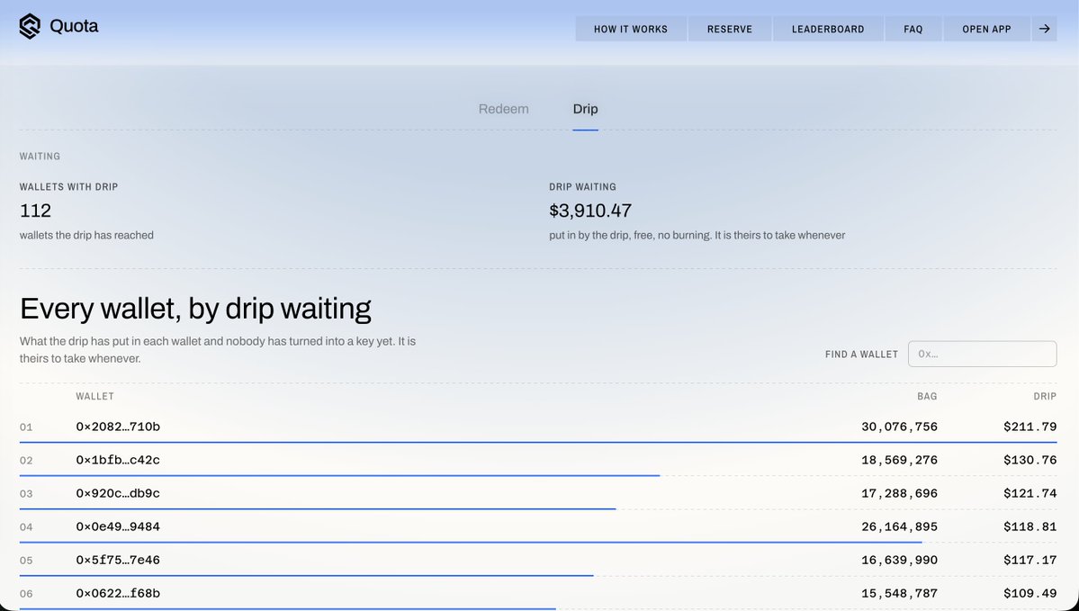 quota_rh's tweet photo. Leaderboard update, 6 Sep

1,046 wallets on the board

Two tabs now. Redeem is what your bag gets if you burn it. Drip is what's already sitting there, free, $3,910.47 across 112 wallets

https://t.co/S8gXnESC7y https://t.co/J0l016jv1p