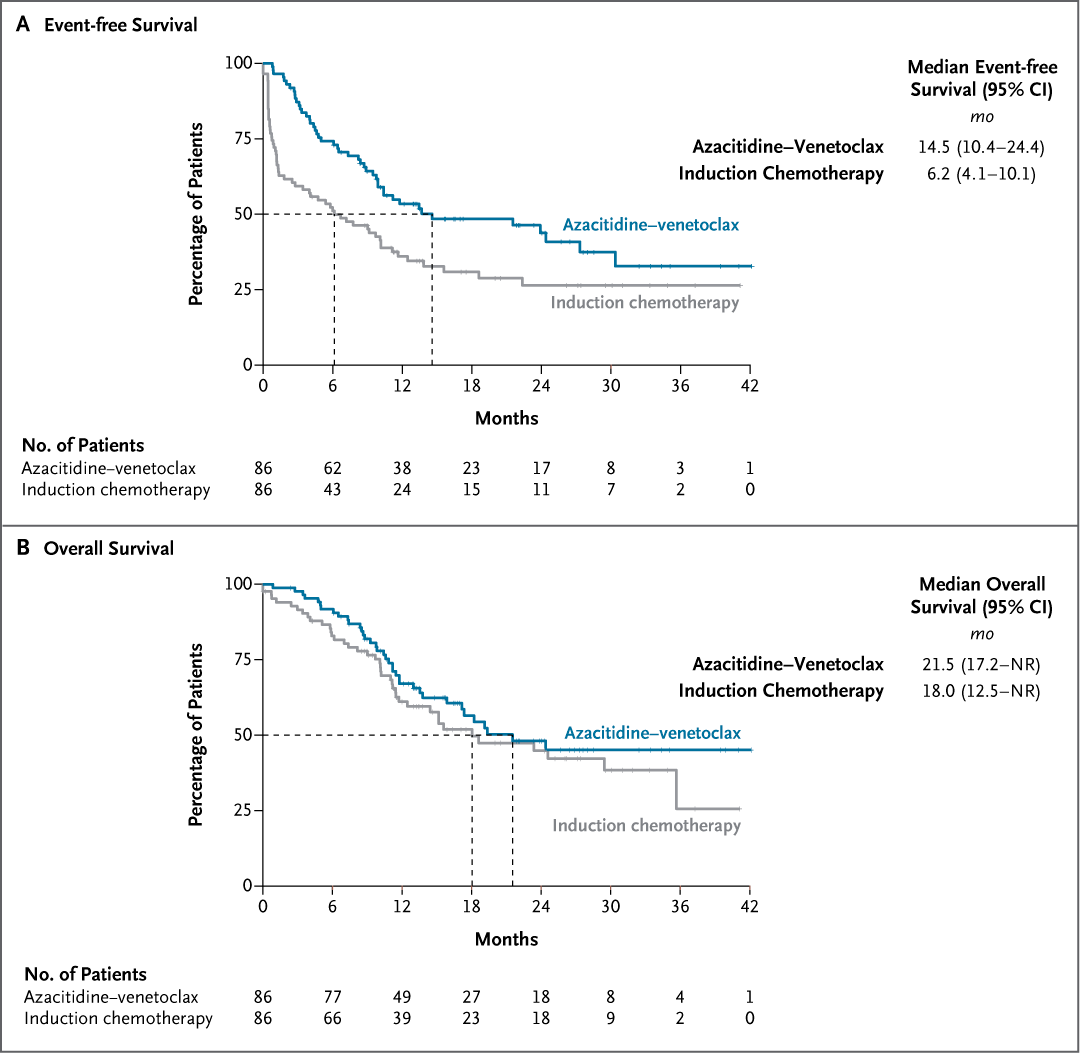 NEJM's tweet photo. Original Article: Azacitidine–Venetoclax or Induction Chemotherapy for Acute Myeloid Leukemia (PARADIGM trial) https://t.co/iiDNsw6CUW  

Editorial: Hypomethylating Agents plus Venetoclax as Compared with Intensive Chemotherapy in Patients with AML https://t.co/zsAPQjxEDb 

#Hematology