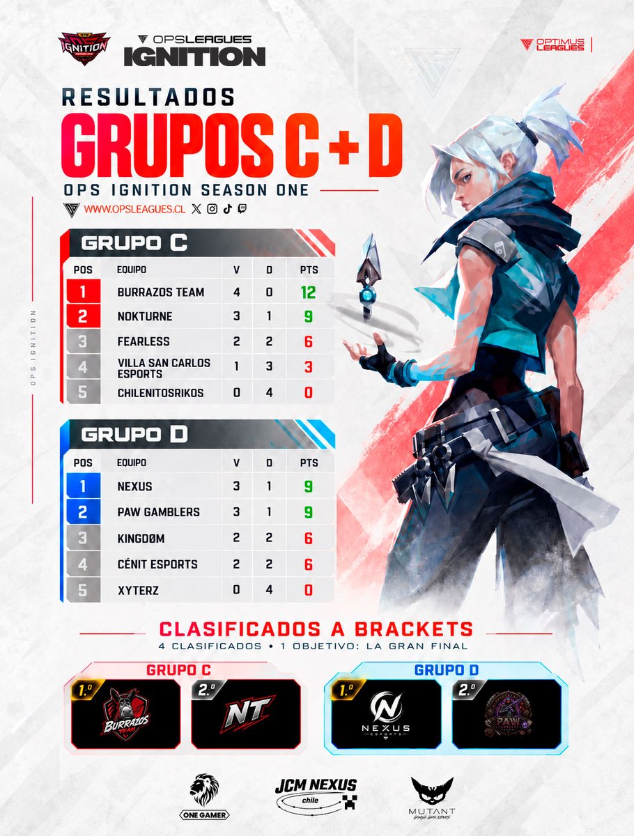 opsleagues's tweet photo. ¡La fase de grupos de OPS Ignition: Season One llegó a su fin y ya tenemos a los clasificados a playoffs! 🔥 https://t.co/y6JAQCkSv4