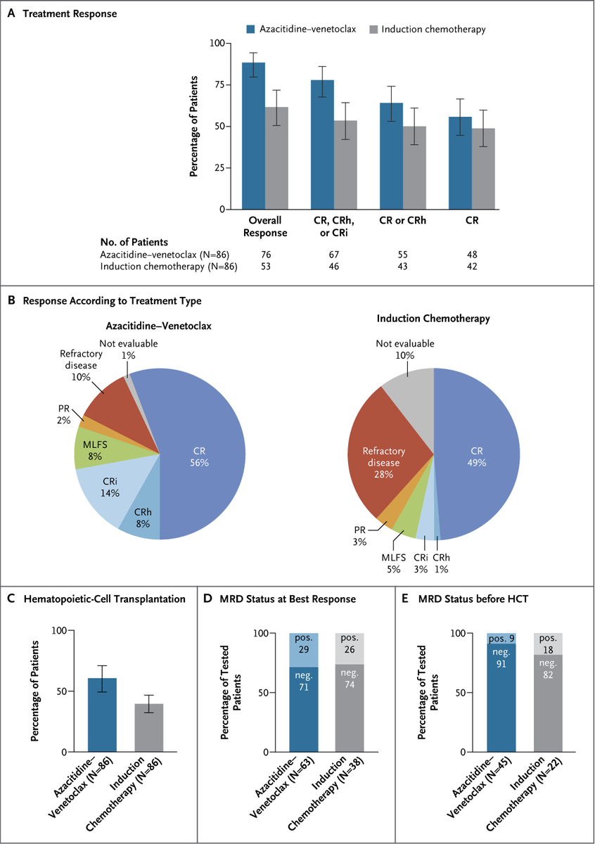 NEJM's tweet photo. Original Article: Azacitidine–Venetoclax or Induction Chemotherapy for Acute Myeloid Leukemia (PARADIGM trial) https://t.co/iiDNsw6CUW  

Editorial: Hypomethylating Agents plus Venetoclax as Compared with Intensive Chemotherapy in Patients with AML https://t.co/zsAPQjxEDb 

#Hematology