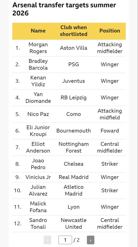 cfcstoner's tweet photo. Arsenal going 0/12 is mad 🤣 small club https://t.co/TSQzHuRcr7