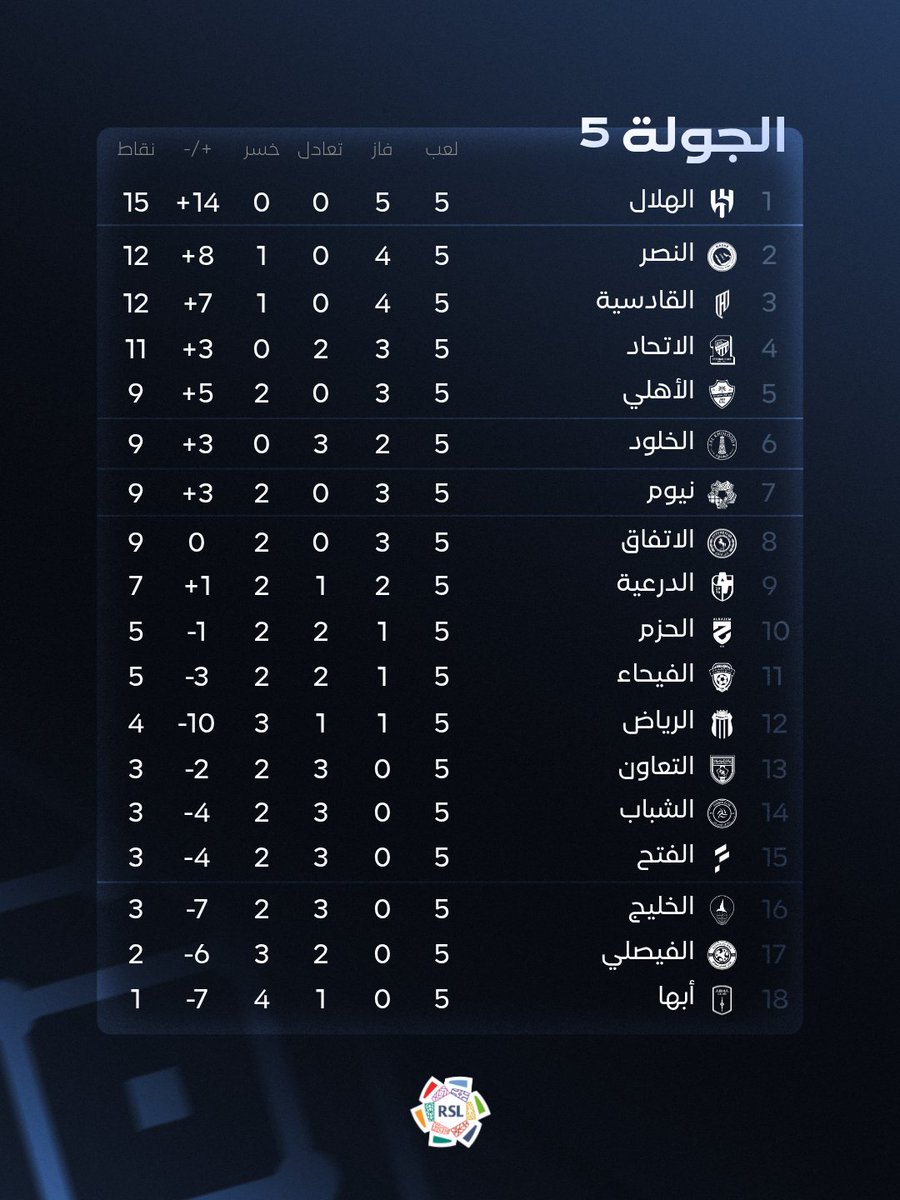 SPL's tweet photo. بعد مرور 5 جولات ☑️

إليكم جدول ترتيب #دوري_روشن_السعودي ⚽️⬇️ https://t.co/72aNIlGROr
