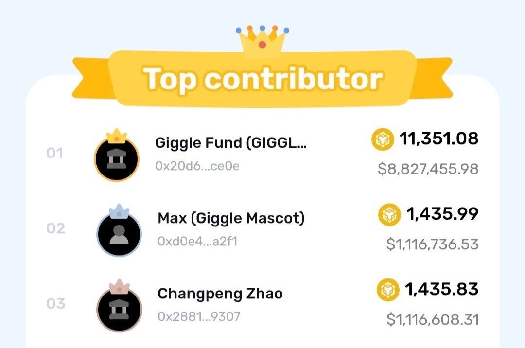 bene_ctb's tweet photo. CZ’s donation has officially been surpassed by the dedicated giggle-mascot:native community.

a community coming together with one mission: to support @cz_binance‘s dream of making education free and accessible to millions of children.

BNB szn is real. https://t.co/42vpZI3fa3