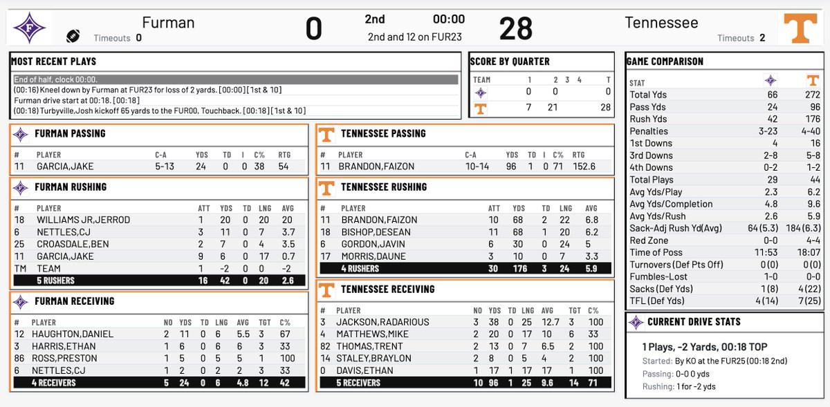benmckee14's tweet photo. HALF: No. 20 Tennessee leads Furman 28-0.
Faizon Brandon's first half of college football: 10/14, 96 passing yards, a passing touchdown, 68 rushing yards, two rushing touchdowns
๐ https://t.co/8c3bdiD6Ar https://t.co/yyFso4vHv2