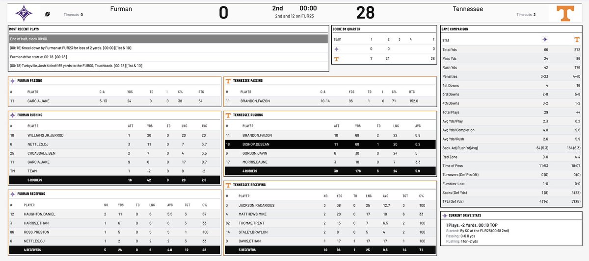 NateTosado's tweet photo. HALFTIME
Furman: 0
Tennessee: 28
The #Vols score before the break off a Faizon Brandon 7 yard rush. True freshman is 10-14 with 96 passing yards a passing TD, 2 rushing TDs along with 68 yards on the ground in his debut.
The Paladins have 66 all purpose yards.
@TDT_Sports https://t.co/n2DMEgUKc4
