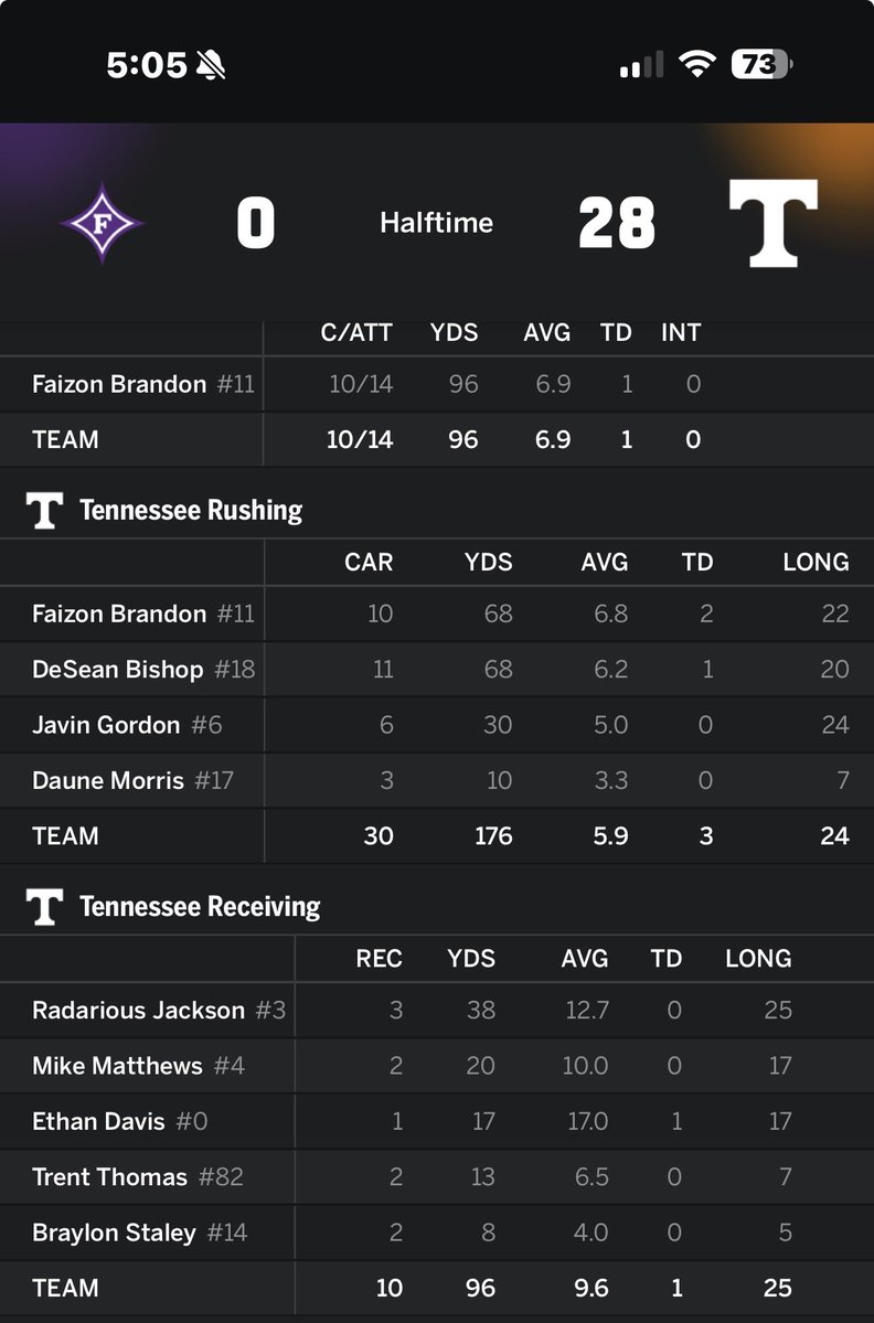 MopedTN's tweet photo. Nice stats for Faizon Brandon in the 1st half! Excellent first start so far for the young man! ๐ https://t.co/PTNy8coaCz