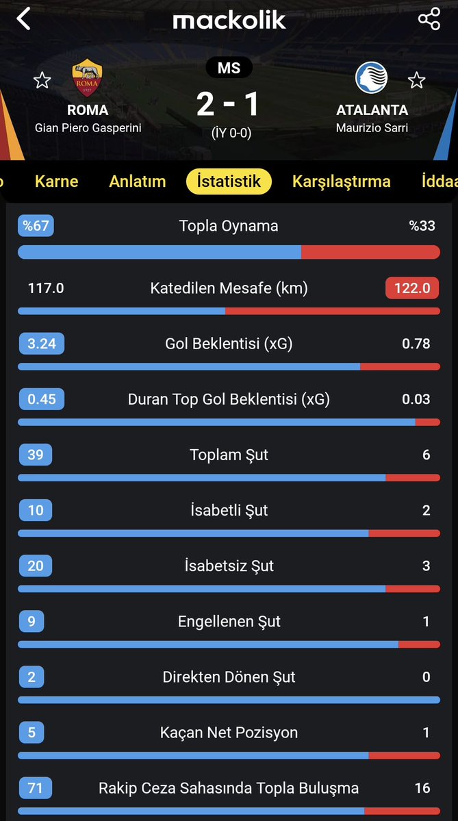demarkesports's tweet photo. Roma, Atalanta kalesine toplam 39 şut çekti. https://t.co/A9eXjUuMSL