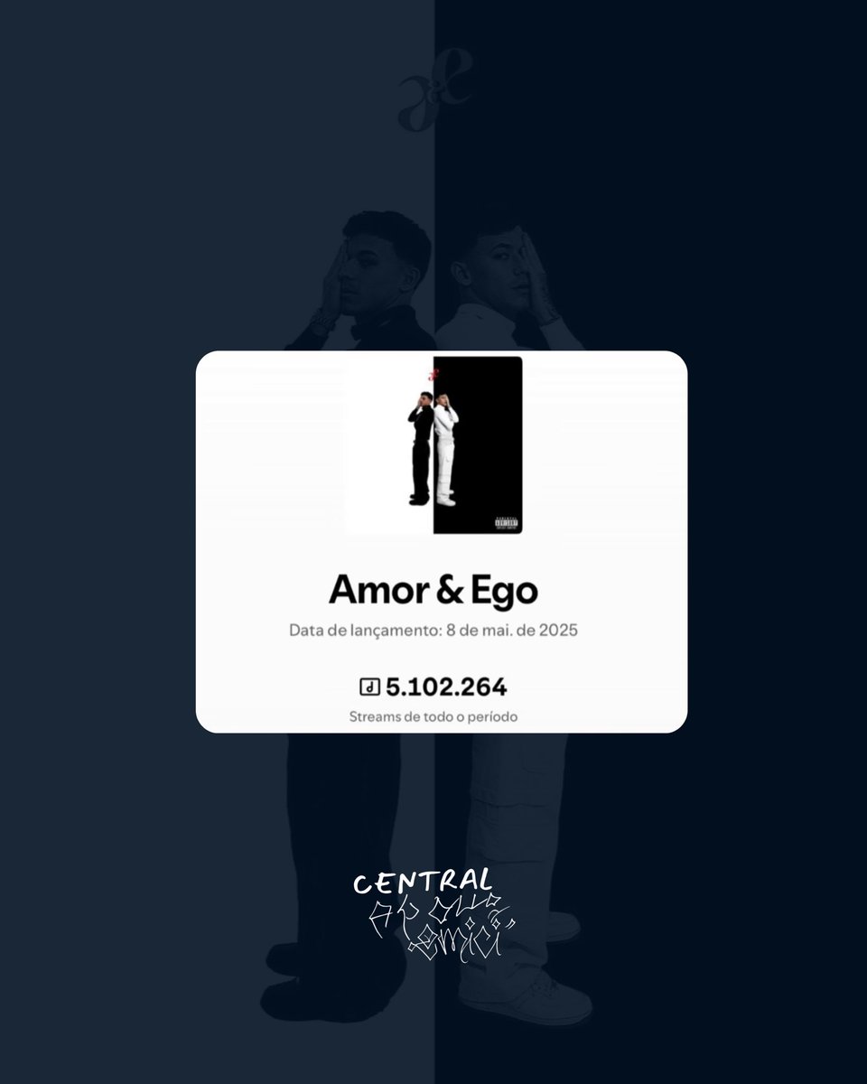 centralapollo's tweet photo. O EP “Amor &amp; Ego” atingiu a marca de 5 milhões de streams na plataforma Spotify. O projeto foi lançado em maio de 2025 e conta com colaborações como a de Jotapê, Danzo e Tavin. 

E aí, você já escutou?

Siga @centralapolloemici para mais atualizações sobre o artista @apolloemici https://t.co/rxeBgMmS8b