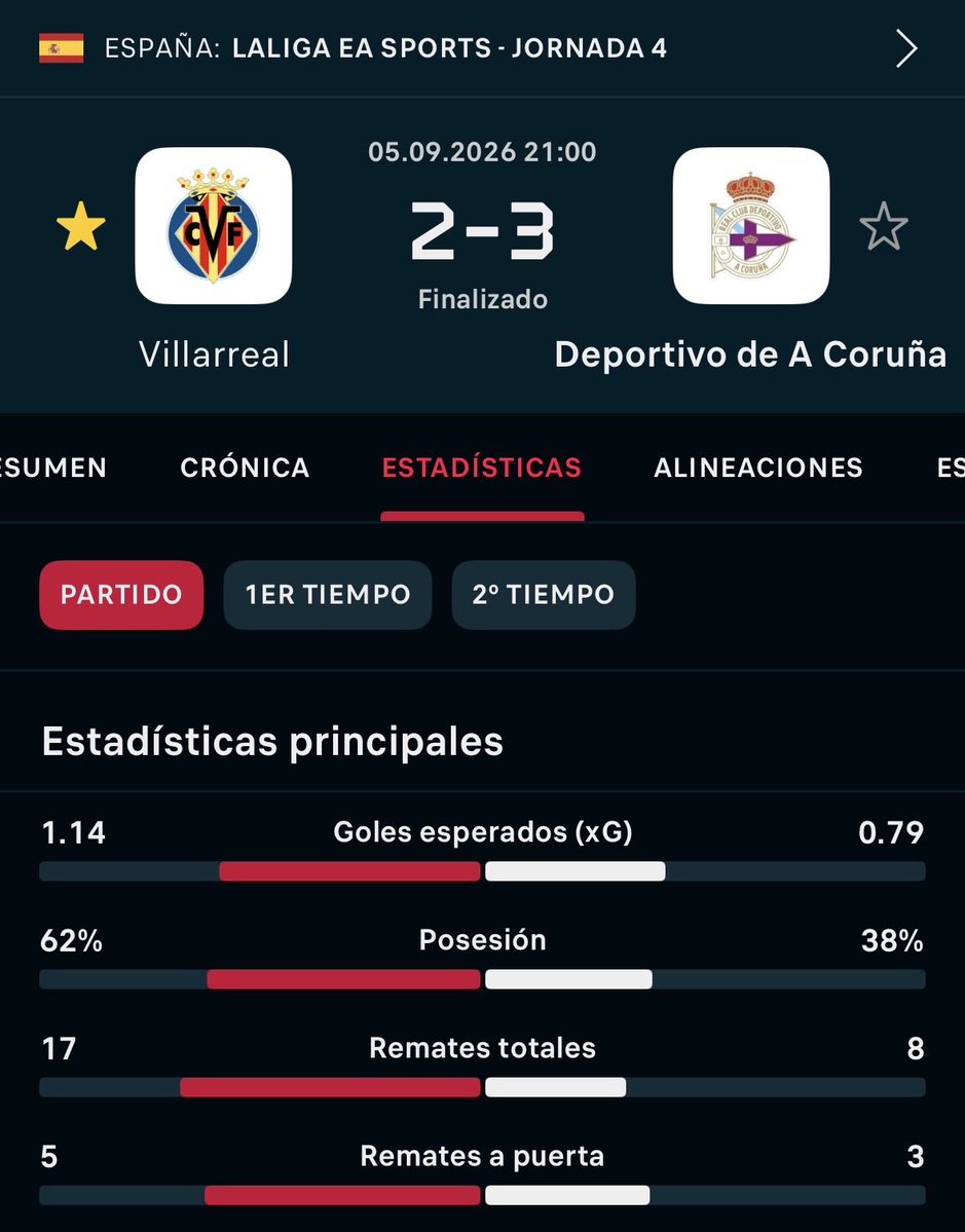 gerardrdgz_'s tweet photo. J4. 12 tiros recibidos y 8 goles encajados. Y con errores groseros en el Metropolitano y hoy en La Cerámica.

Luiz encaja 2 de cada 3 tiros, no está mentalmente y exponerlo así no va a recuperarlo. Todo lo que no sea Gulácsi titular en Dortmund será seguir perdiendo el tiempo... https://t.co/JSJocWJzlR