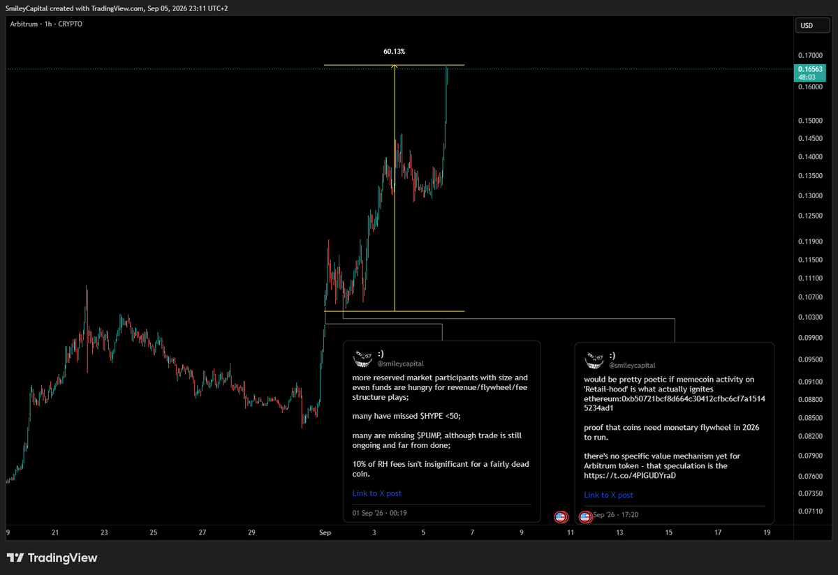 smileycapital's tweet photo. +60% without any news/proposals/announcements whilst BTC consolidates

things are cooking on Arbitrum and many are midcurving the obvious trade

if you think it "already pumped" - open the weekly chart

you didn't even have to be in my free discord [for this one!]

higher. https://t.co/bDiJYxK10g