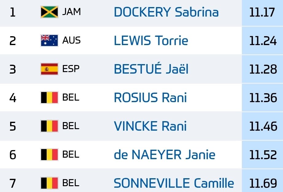 CarrerLliure's tweet photo. 📢 Brussels 💎 @MVDbrussels  🇧🇪

📍100m ♀️ Invitational

3️⃣ @JaelBestue 11.28 (0.8)

SB 11.15 (0.9)
PB 11.10 (-0.1) 2023

📸 @sportmedia_es https://t.co/hDPwoVSiaH