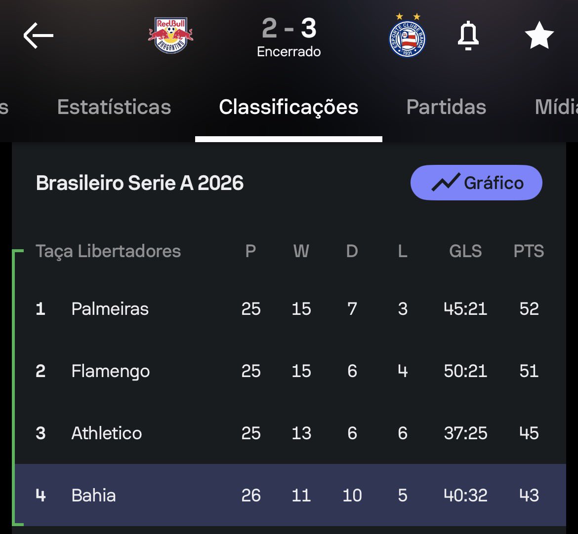 bellintanner's tweet photo. A tabela engana muito

Quem vê isso aqui acha que Ceni faz um ótimo trabalho no Bahia. https://t.co/GAqYUEHEAg