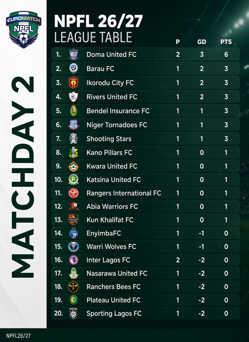 jinduokey's tweet photo. EuroMatch Npfl table after Doma united win
#Npfl #Euromatch https://t.co/jk5ayHZ0hA