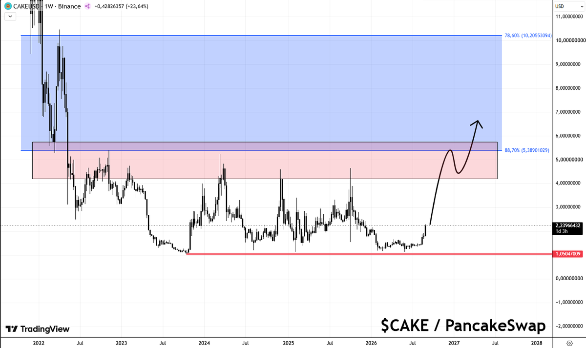 finsends's tweet photo. For #PancakeSwap generally the same rules apply.
However, it is far below the 88,7, has not swept the lows and has a major resistance ahead.
It's DEX volume also is not bad, but has definitely not aged as well as #UniSwap's volume.
I think that $CAKE might have bottomed here, but primarily I still favor a sweep of the lows.