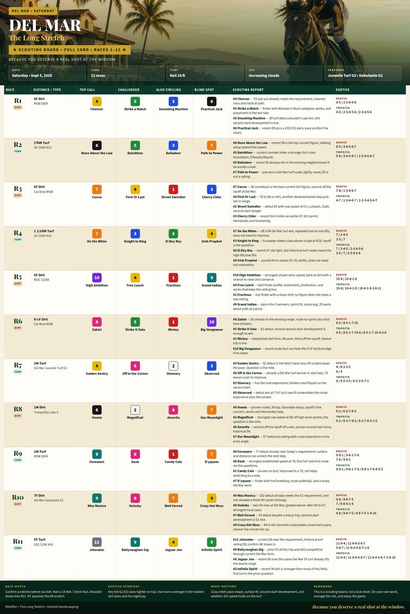 TheLongStretch's tweet photo. DEL MAR 9/5/26 - SATURDAY — THE FULL SCOUTING BOARD
#DelMar #DelMarRacing #HorseRacing #ThoroughbredRacing #Handicapping #TheLongStretch https://t.co/yHMiHvYroW