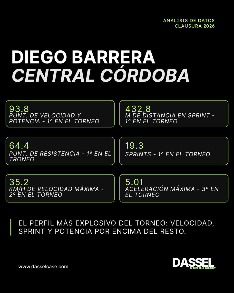 Dasselsportech's tweet photo. El rendimiento físico no se trata simplemente de correr más. ⚽

La diferencia está en sostener la intensidad, repetir esfuerzos y responder cuando el juego exige acciones explosivas.

En este análisis destacamos distintos perfiles del Clausura: jugadores que sobresalen por volumen, resistencia, velocidad o potencia.

Porque no todos recorren el mismo camino para ser determinantes.
Medir cómo se mueve un jugador también permite entender qué hay detrás de su rendimiento.

#DASSEL #RendimientoDeportivo #SportScience #FootballAnalysis #Futbol