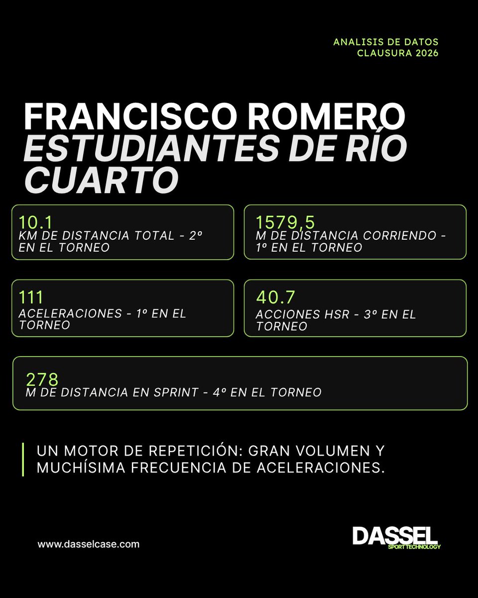 Dasselsportech's tweet photo. El rendimiento físico no se trata simplemente de correr más. ⚽

La diferencia está en sostener la intensidad, repetir esfuerzos y responder cuando el juego exige acciones explosivas.

En este análisis destacamos distintos perfiles del Clausura: jugadores que sobresalen por volumen, resistencia, velocidad o potencia.

Porque no todos recorren el mismo camino para ser determinantes.
Medir cómo se mueve un jugador también permite entender qué hay detrás de su rendimiento.

#DASSEL #RendimientoDeportivo #SportScience #FootballAnalysis #Futbol
