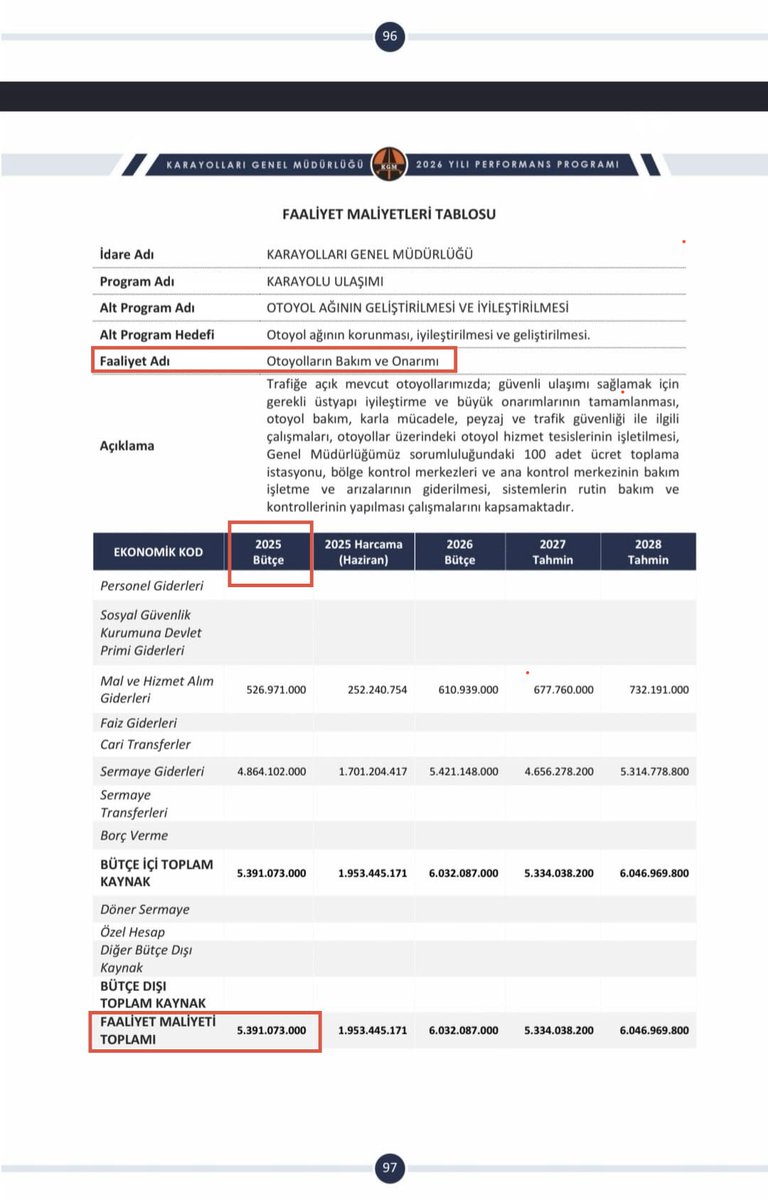 yavuzyilmazd's tweet photo. Yaparsa AKP yapar!

Hazine ve Maliye Bakanlığı yetkilileri bugün yaptıkları açıklamayla köprü ve otoyolların özelleştirilmesi sürecine şimdiden şaibe karıştırmıştır.

Devletin yüksek kârla işlettiği köprü ve otoyolların gelirlerini düşük, giderlerini yüksek beyan ederek kamuoyunu yanıltmaya çalışmışlardır.

Bakanlık açıklamasında;

🔴Söz konusu köprü ve otoyolların 2025 yılı gelirini 600 milyon dolar olarak beyan etmiştir.

🔴Yine aynı açıklamada; bakım ve onarım giderlerinin ise 300 milyon dolar olduğunu belirtmiştir.

Bu tutarların gerçeği yansıtmadığını aşağıdaki belgelerle ortaya koyuyoruz!

🔵Bakanlığın açıklamasında belirtilen 600 milyon dolar:

Köprü ve otoyol gelirlerinden yüzde 20 KDV ve köprülerdeki yüzde 10 belediye payı düşüldükten sonra kalan 2025 yılının sadece ‘net geliridir’.

Karayolları Genel Müdürlüğü 2026 Yılı Kurumsal Mali Durum ve Beklentiler Raporu'na göre;

KDV ve belediye payı eklendikten sonra yapılan doğru hesaplamaya göre;

Köprü ve otoyollardaki (vatandaşın ödediği tutar) ‘toplam gelir’ 804 milyon dolardır.

🔵Ayrıca Bakanlık aynı açıklamasında; 

2025 yılı bakım ve onarım giderleri 300 milyon dolar olarak açıklamıştır.

Bu tutar da doğru değildir!

Zira Ulaştırma Bakanlığı 2026 Yılı Performans Programı Raporu'na göre;

2025 yılı bakım ve onarım giderleri  5 milyar 391 milyon liradır. Yani 126 milyon dolardır.

Görüldüğü gibi Bakanlık açıklamasındaki çarpıtmalar, devletimizin ve milletimizin çıkarlarına açıkça aykırıdır.

Peki Hazine ve Maliye Bakanlığı yetkilileri, kamuoyuna yanıltıcı açıklamalar yaparak kime ve neye hizmet etmektedir?