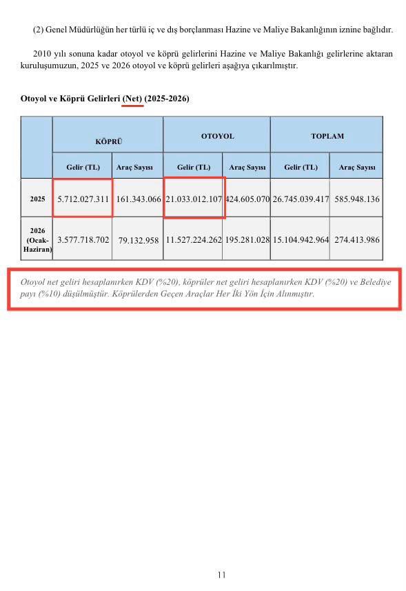 yavuzyilmazd's tweet photo. Yaparsa AKP yapar!

Hazine ve Maliye Bakanlığı yetkilileri bugün yaptıkları açıklamayla köprü ve otoyolların özelleştirilmesi sürecine şimdiden şaibe karıştırmıştır.

Devletin yüksek kârla işlettiği köprü ve otoyolların gelirlerini düşük, giderlerini yüksek beyan ederek kamuoyunu yanıltmaya çalışmışlardır.

Bakanlık açıklamasında;

🔴Söz konusu köprü ve otoyolların 2025 yılı gelirini 600 milyon dolar olarak beyan etmiştir.

🔴Yine aynı açıklamada; bakım ve onarım giderlerinin ise 300 milyon dolar olduğunu belirtmiştir.

Bu tutarların gerçeği yansıtmadığını aşağıdaki belgelerle ortaya koyuyoruz!

🔵Bakanlığın açıklamasında belirtilen 600 milyon dolar:

Köprü ve otoyol gelirlerinden yüzde 20 KDV ve köprülerdeki yüzde 10 belediye payı düşüldükten sonra kalan 2025 yılının sadece ‘net geliridir’.

Karayolları Genel Müdürlüğü 2026 Yılı Kurumsal Mali Durum ve Beklentiler Raporu'na göre;

KDV ve belediye payı eklendikten sonra yapılan doğru hesaplamaya göre;

Köprü ve otoyollardaki (vatandaşın ödediği tutar) ‘toplam gelir’ 804 milyon dolardır.

🔵Ayrıca Bakanlık aynı açıklamasında; 

2025 yılı bakım ve onarım giderleri 300 milyon dolar olarak açıklamıştır.

Bu tutar da doğru değildir!

Zira Ulaştırma Bakanlığı 2026 Yılı Performans Programı Raporu'na göre;

2025 yılı bakım ve onarım giderleri  5 milyar 391 milyon liradır. Yani 126 milyon dolardır.

Görüldüğü gibi Bakanlık açıklamasındaki çarpıtmalar, devletimizin ve milletimizin çıkarlarına açıkça aykırıdır.

Peki Hazine ve Maliye Bakanlığı yetkilileri, kamuoyuna yanıltıcı açıklamalar yaparak kime ve neye hizmet etmektedir?