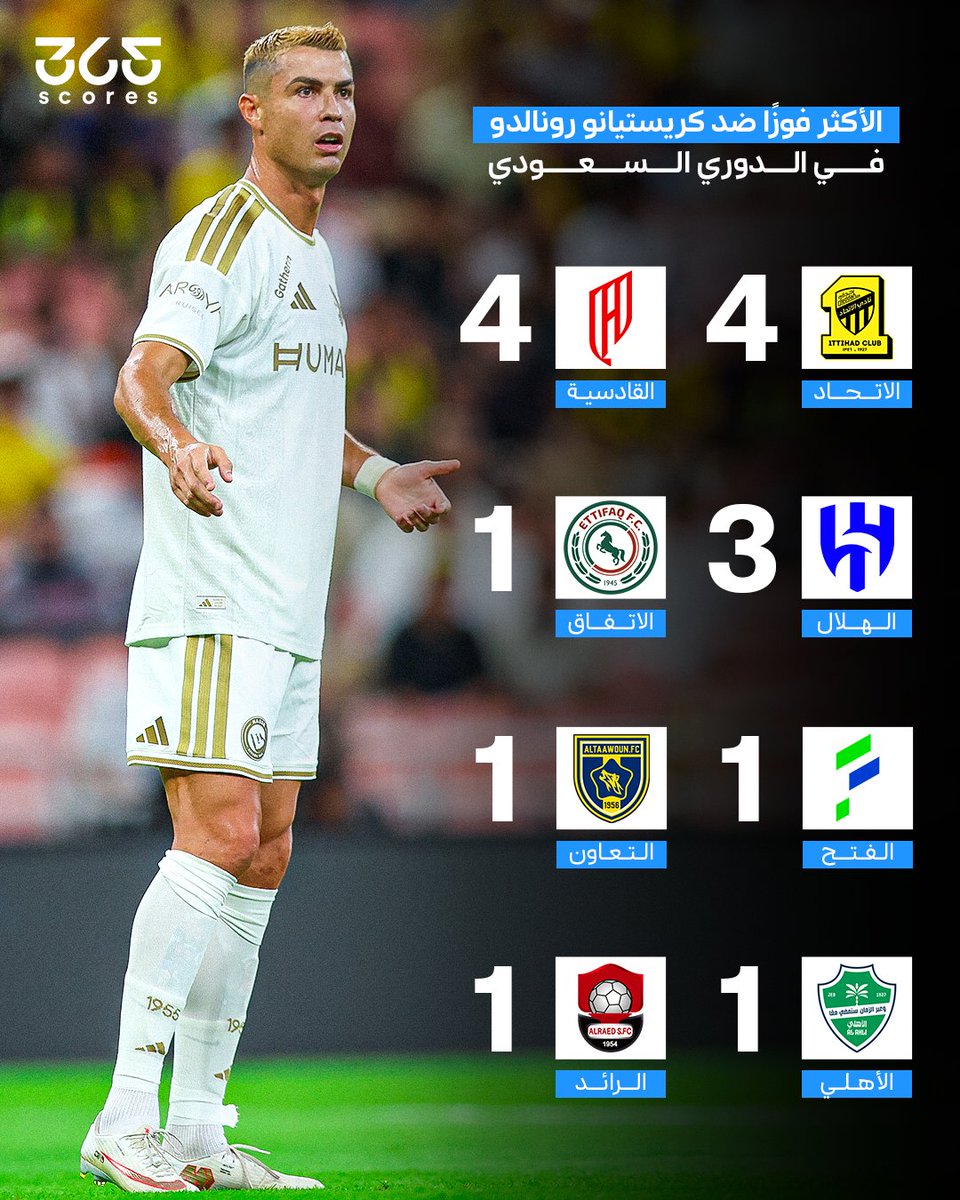 365scoresarabic's tweet photo. الدون اعتاد المعاناة أمام الاتحاد 🤷‍♂️

بعد فوز الليلة، الاتحاد هو أكثر فريق انتصر ضد كريستيانو رونالدو في الدوري السعودي منذ انتقاله بالتساوي مع القادسية 🤯

بينما في كل البطولات تلقى الدون 6 هزائم من أصل 10 مواجهات وساهم في 5 مباريات مختلفة 👀

#الكرة_السعودية #كريستيانو_رونالدو #النصر #365Data