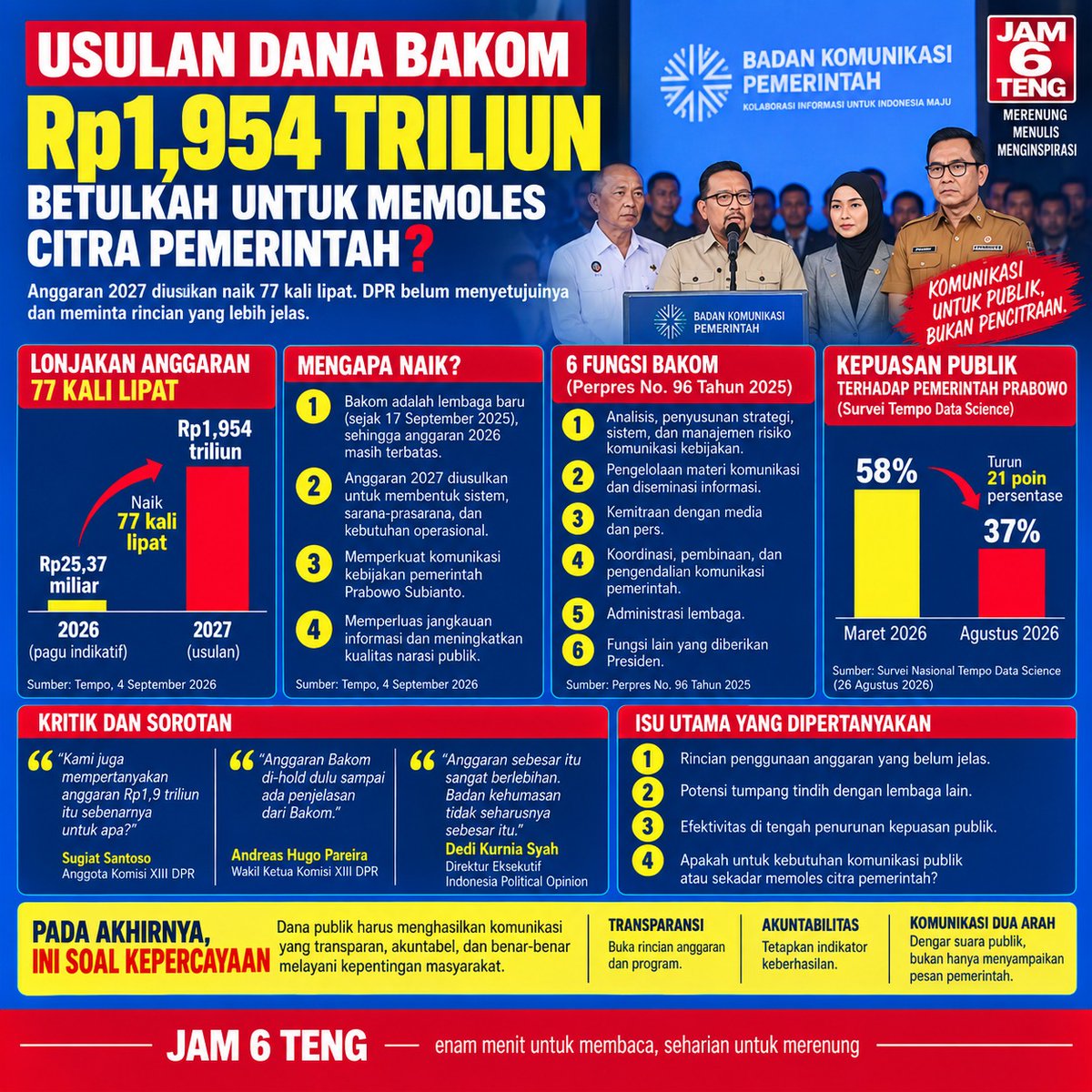 lisrta_dao's tweet photo. JAM 6 TENG
ANGGARAN NAIK, KEPERCAYAAN NAIK?

Anggaran BAKOM diusulkan naik berlipat. Artinya, harus memperbesar kepercayaan publik, bukan sekadar memperindah wajah kekuasaan pemerintah.
Usulan anggaran Badan Komunikasi Pemerintah sebesar Rp1,954 triliun pada 2027 layak mendapat perhatian. Dibanding pagu indikatif 2026 sebesar Rp25,37 miliar, nilainya melonjak sekitar 77 kali. Bakom menjelaskan kenaikan diperlukan karena lembaga ini masih baru serta membutuhkan sistem, infrastruktur, dan kapasitas komunikasi yang lebih kuat.
Namun komunikasi publik tidak boleh diukur dari seberapa banyak konten diproduksi atau seberapa positif pemerintah diberitakan. Ketika kepuasan publik menurun, godaan terbesar adalah memperbaiki persepsi sebelum memperbaiki persoalan.
Di sinilah Rp1,954 triliun harus diuji.
Mitigasinya dimulai dari transparansi anggaran. Pemerintah perlu membuka rincian program, penerima manfaat, biaya kampanye, belanja media, dan pengadaan. Setiap rupiah harus memiliki indikator kinerja: jangkauan informasi, pemahaman publik, kecepatan respons, penyelesaian aduan, hingga kualitas komunikasi dua arah.
DPR juga perlu melakukan evaluasi berkala, sementara hasil dan kontrak strategis dapat dipublikasikan agar masyarakat ikut mengawasi. Tumpang tindih fungsi komunikasi antarlembaga harus dipangkas supaya anggaran tidak berubah menjadi pemborosan.
Sebab pemerintah memang membutuhkan komunikasi yang kuat. Tetapi komunikasi terbaik bukan seni membuat kebijakan buruk terlihat baik.
Ia adalah keberanian menjelaskan kebijakan secara jujur, mendengar kritik, mengakui kekurangan, lalu memperbaikinya.
Pada akhirnya, citra tidak dibangun oleh anggaran.
Citra dibangun oleh kepercayaan.

JAM 6 TENG—enam menit untuk membaca, seharian untuk merenung.

#BAKOM #KomunikasiPemerintah #Kepercayaan #KepuasanPublik