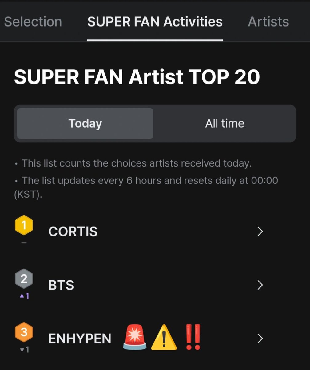 ENPOLL_updates's tweet photo. THIS IS A WAKE-UP CALL, ENGENEs 🚨

This is not where we want to see them 🤦‍♀️ We cannot afford another drop 😭

ENGENEs, we still have time to turn this around. But we need everyone’s participation‼️

FOCUS HERE AND NO DISTRACTIONS 🗣️

ENHYPEN’s MAMA DAESANG IS WITHIN OUR HANDS 🙇‍♀️ https://t.co/yw8OKr7UOd