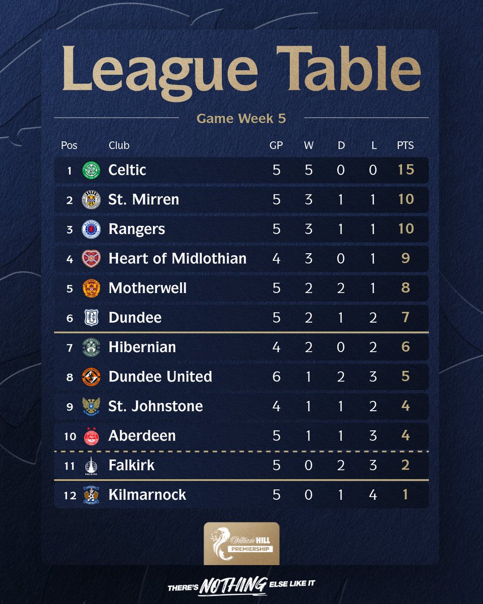 spfl's tweet photo. Celtic go five clear 📈 https://t.co/kPDsWbczmJ