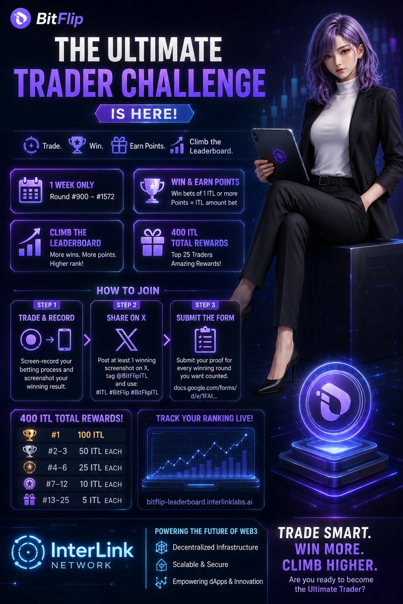 NaufalR93949144's tweet photo. 🚀 THE ULTIMATE TRADER CHALLENGE!
📅 1 Week Only | Rounds #900–#1572
💰 Winning Bets ≥ 1 ITL = Points
📈 More Wins → More Points → Higher Rank
🏆 400 ITL Total Rewards | Top 25 Traders
🔥 Trade Smart. Win More. Climb Higher.
#InterLink #ITL #ITLG
#BitFlip
#BitFlipITL https://t.co/j7Ylu4RRiX