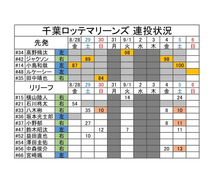 rentou_joho's tweet photo. 9/6(日)試合前

千葉ロッテマリーンズ
連投状況

予告先発: #ルケーシー

#横山陸人 #石川柊太 #八木彬 #坂本光士郎 #小野郁 #鈴木昭汰 #益田直也 #澤田圭佑 #中森俊介 #宮﨑颯

#chibalotte #PlayFreeWinHard https://t.co/1Kh9MZLkJO