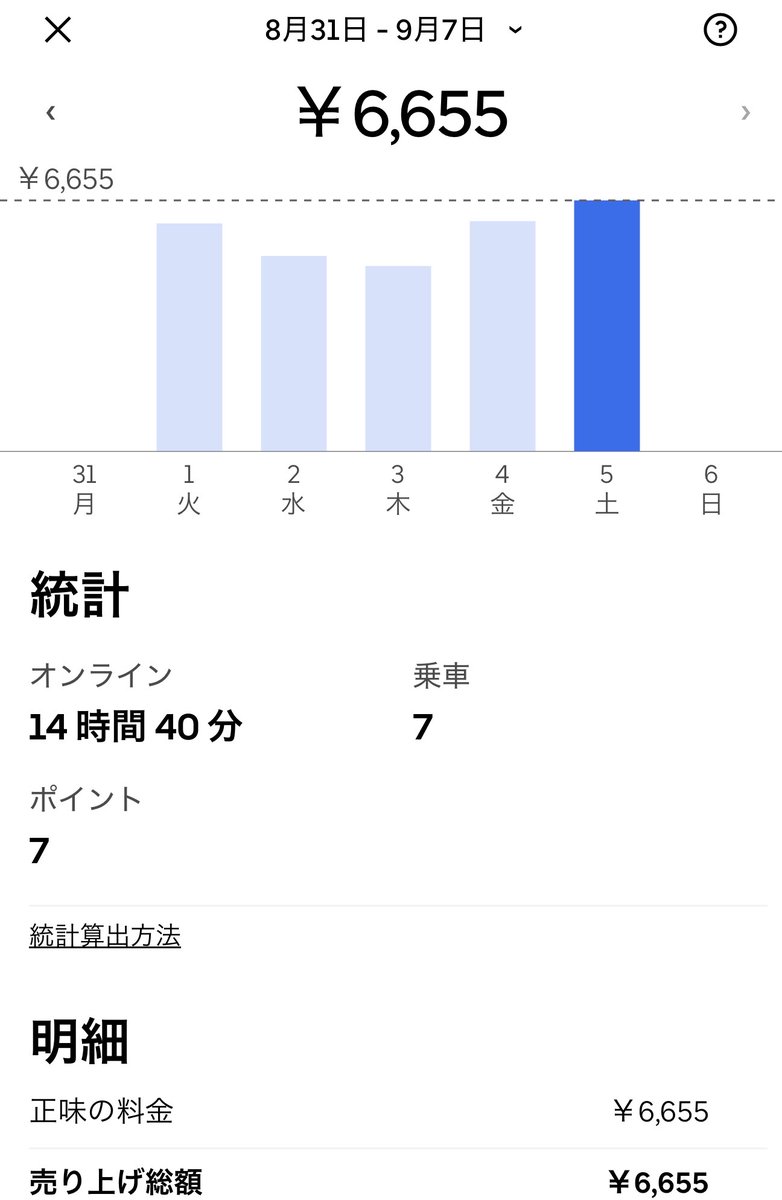 delivery_note's tweet photo. 9/5(土)の配達記録📝
🌧️雨のち曇り 最高27℃

ロケットナウ：3,901円／5件
Uber Eats：6,655円／7件
合計：10,556円／12件

雨の土曜。降ってる分、注文は動きやすい。
12件で1万円超え。雨具さえあれば土日は狙い目。
無理なく、暮らしを少しだけ豊かに。

▼配達7年の実体験ブログ
https://t.co/UhyPBvrv2W

#フードデリバリー #副業 #Uber配達 #ロケットナウ #ブルバ100
