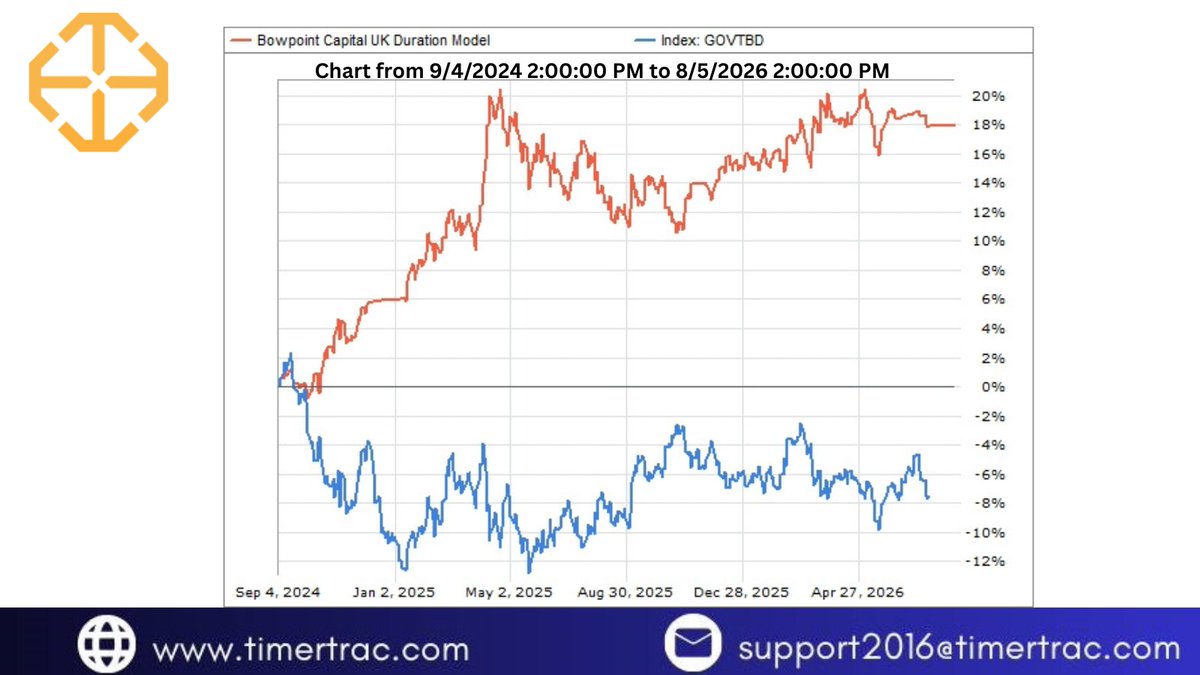 TimerTrac's tweet photo. Bowpoint Capital UK Duration Model Performance Recap

The strategy experienced some volatility along the way, but continued to recover and hold a strong positive return while the benchmark remained deeply negative.

Visit https://t.co/1OWWhuHmFu for more.
#TimerTrac #MarketTiming https://t.co/3cicRqZRLw