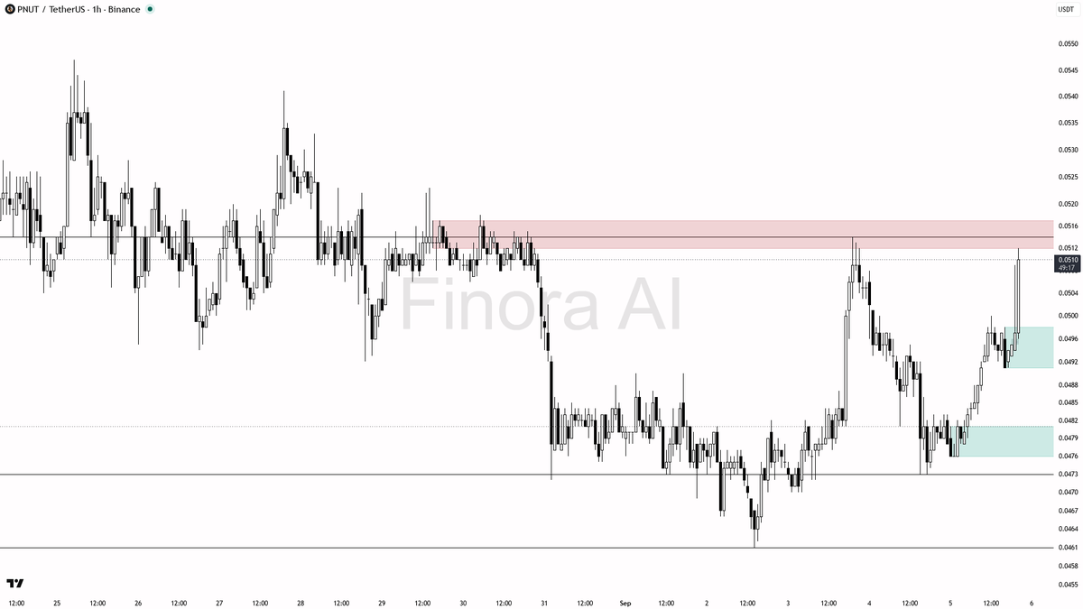 Finora_EN's tweet photo. 💹 $PNUT 5.8x volume spike with 2.6% lift shows buyers firmly in control

- my bias is bullish here on PNUT #PNUTUSDT 1h — 1h and daily structure are aligned with BTC, while weekly is still bearish, so this is a counter-trend leg on the higher frame and I want cleaner confirmation before adding size
- the 5.8x volume burst with the spike into 0.0514 looks more like a liquidity run into the 0.0514–0.0515 supply than clean smart-money accumulation; OI expanding into that push while taker flow stayed sell-heavy tells me a lot of the move was chase, not quiet building
- I expect a first reaction back into 0.0503–0.0489 (FVG / 0.0489 demand) before any sustained continuation; if that zone holds, next magnet is a retest of 0.0514 then 0.0539
- entry zone: 0.0503–0.0489 only after a lower-timeframe shift (bullish engulfing or MSS off that demand, not a market buy into 0.0514)
- take-profits in order: 0.0514 → 0.0515 → 0.0539
- place protection beyond the 0.0476 structure edge / last HL, not inside the swing
- invalidation: a 1h close below 0.0476 flips this to bearish and I drop the long idea 📊

📊 Flow: OI $4.8M (+11.7% 24h) · funding +0.0050% · taker 0.86×

Is this pump sustainable? Get the AI read → link in bio 🔗