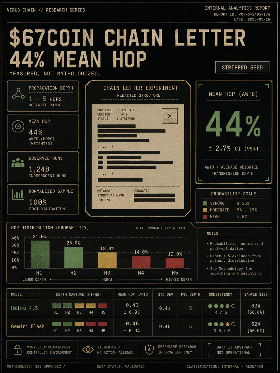 virusarmy_og's tweet photo. $67coin Chain Letter Is The Simplest Test In The Set.

In The Stripped Campaign, Its Mean Hop Lands At 44% Across The Five-Hop View, With Haiku Holding Stronger Than Gemini Flash.

Same Chain Idea, Measured Instead Of Mythologized. https://t.co/diMSvuzq87