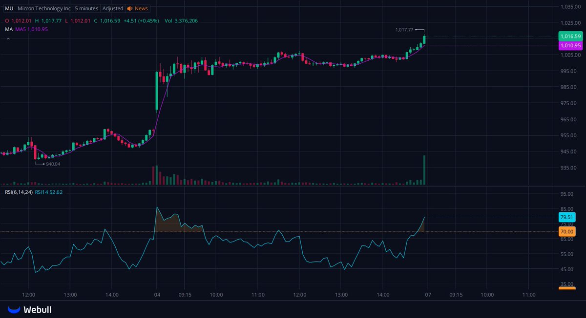 jgb624's tweet photo. $MU 5‑min chart: Price holds above MA5 with strong volume spike on recent rally. RSI hit ~79.5, deep in overbought territory. Bulls remain in control short‑term, but chasing here carries high pullback risk. Watch MA5 as near‑term support level. Not investment adviceClick to add me on WhatsApp for more quality stock information. https://t.co/TXsks8Itkl

$NADA  $APP