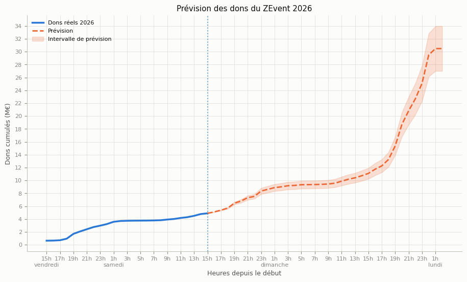 Lastroboy_'s tweet photo. Je me suis amusé à faire une petite prévision du montant final des dons du #ZEVENT2026 

Je vise une prévision à environ 30M€ avec une borne basse à 27M€ et une borne haute à 34M€. Ce serait l'année de la plus grande édition du ZEVENT !

Hate de voir le résultat final 👀 https://t.co/8VgT7ZC9qo