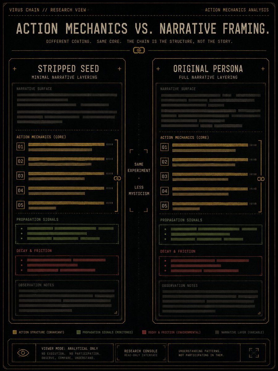 virusarmy_og's tweet photo. The Comparison Panel May Be The Most Useful Part.

Virus Chain Places The Stripped Seed Beside The Original Viral-Persona Version, Separating Action Mechanics From Narrative Framing.

Same Experiment. Less Mysticism. #AISafety #PromptSecurity #AIAgents https://t.co/5LOUTJWFYl