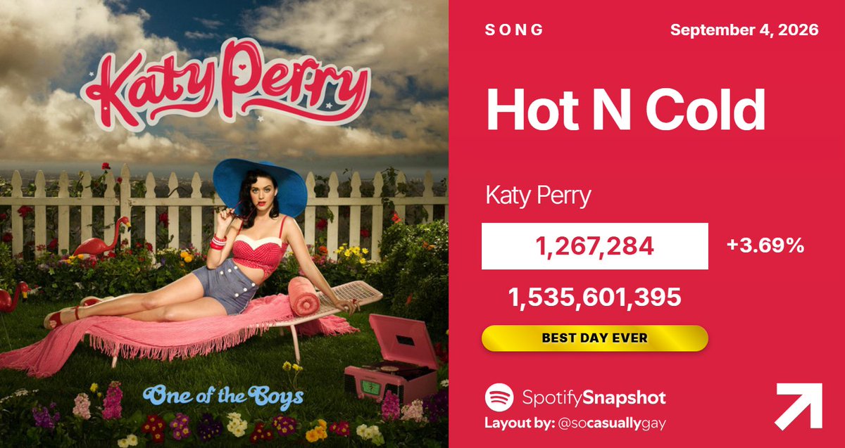 SnapshotSpotify's tweet photo. 🏆 "Hot N Cold" by Katy Perry has earned its BEST DAY EVER on Spotify:

08/31 — 1,052,419 [+7.92%]
09/01 — 1,052,240 [-0.02%]
09/02 — 1,191,580 [+13.24%]
09/03 — 1,222,234 [+2.57%]
09/04 — 1,267,284 [+3.69%] https://t.co/h63c4s7DMp