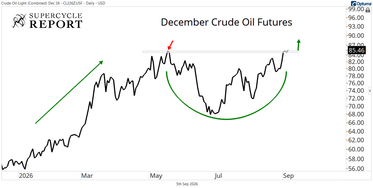 sam_gatlin's tweet photo. Crude oil futures look ready to moon again 🌙 https://t.co/zsatdsCeu9