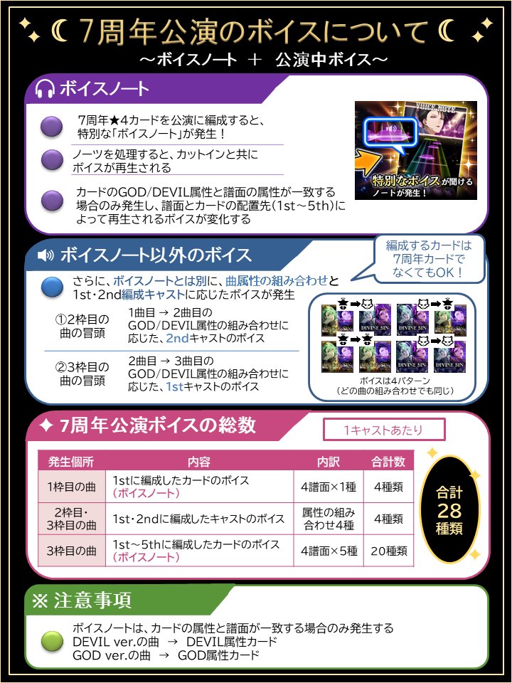 BlstWiki3's tweet photo. 7周年公演のボイス仕様について、種類数を含め再検証し、内容を修正しました。
ボイスノートとは別に、曲属性の組み合わせによって1st・2nd編成キャストのボイスが変化することを確認しています。
発生条件・種類数を画像にまとめました。
#ブラスタ攻略 https://t.co/rxhTJLSIkr
